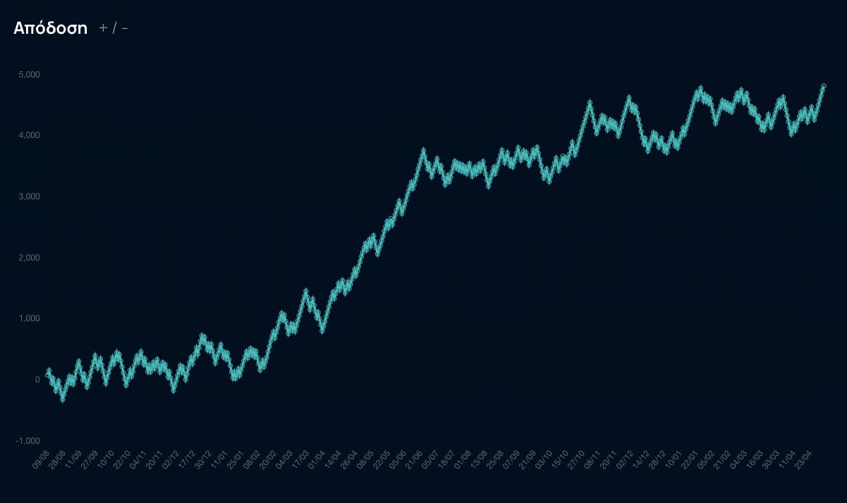 Surfbet match of the day graph