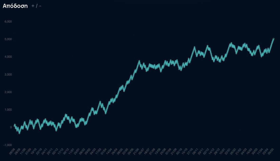 Surfbet match of the day graph